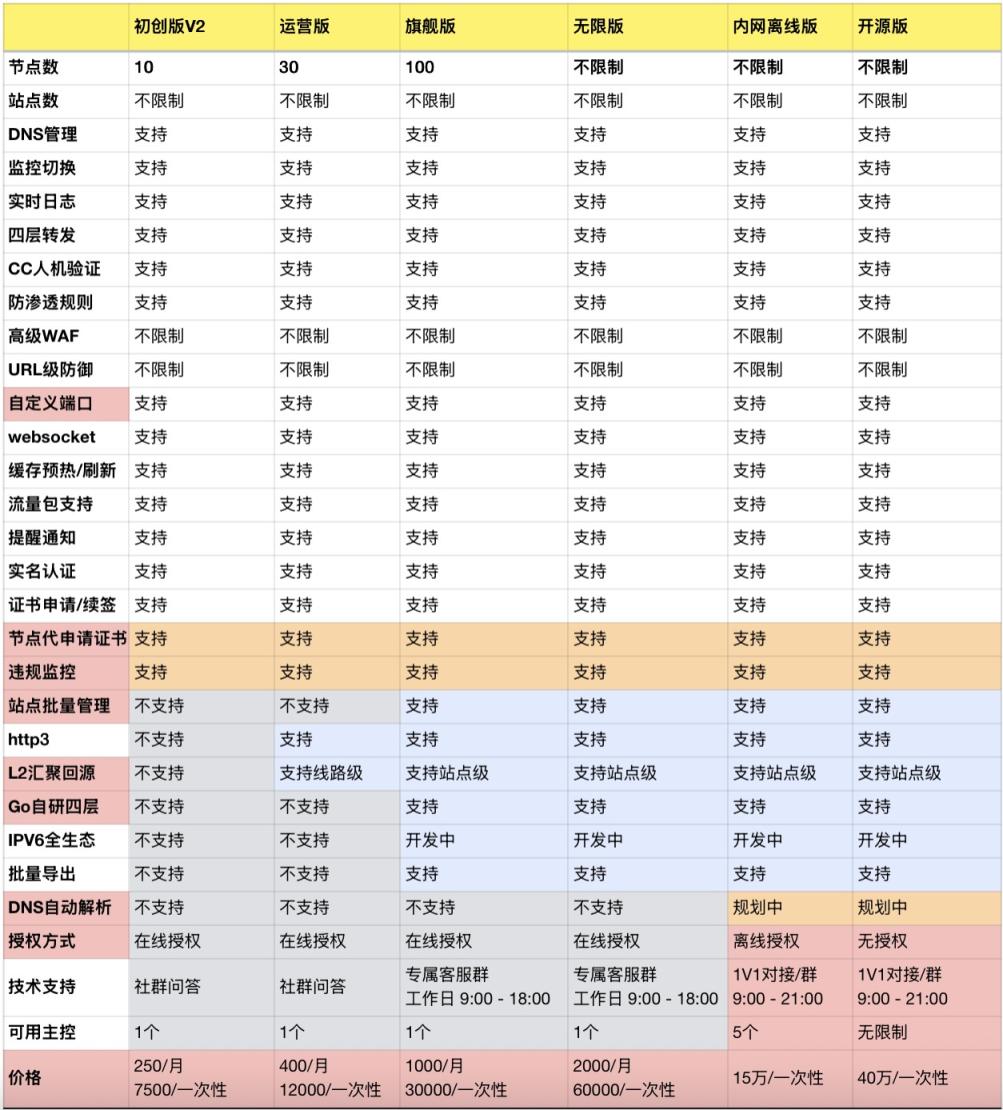 Lecdn您的下一代商业化自建CDN运营系统
