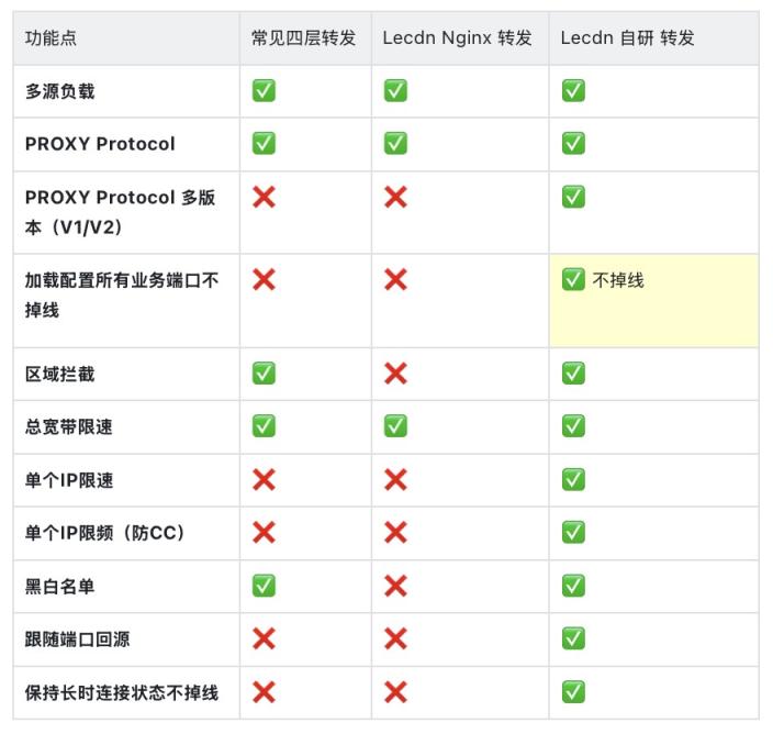 Lecdn您的下一代商业化自建CDN运营系统