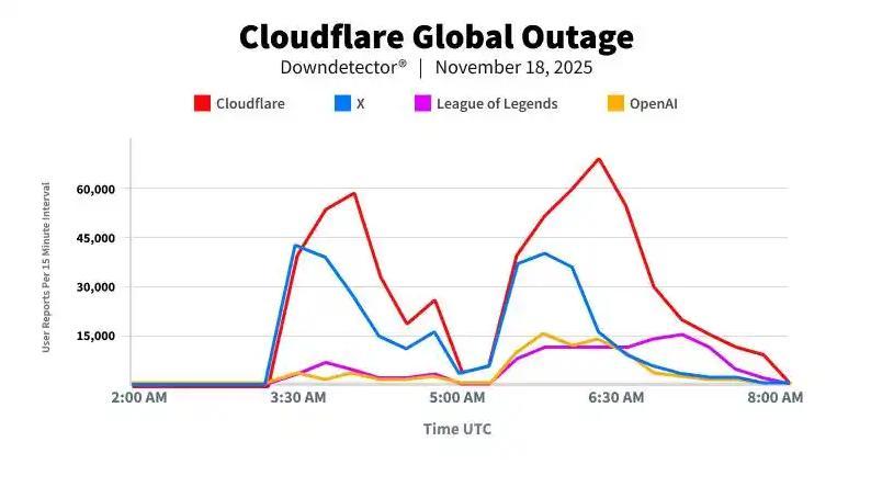 Cloudflare突发全球故障 官方发文称非网络攻击